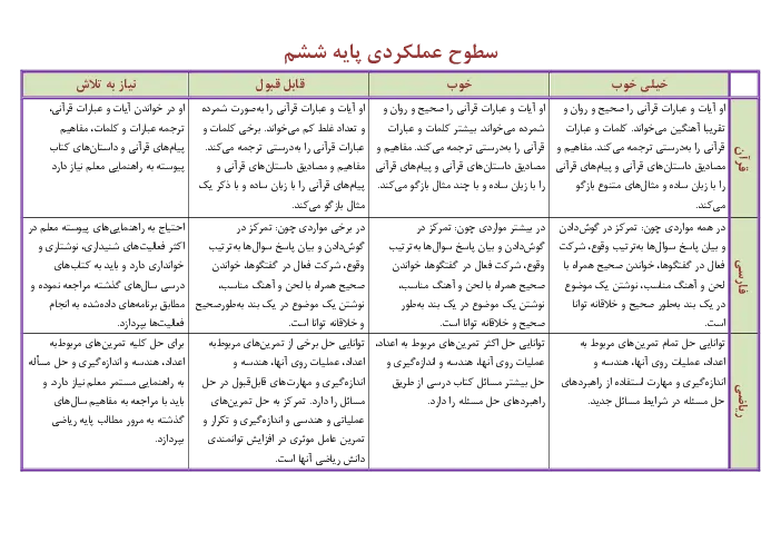 طرح درس تشریح سطوح عملکردی دروس پایه ششم ابتدایی